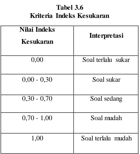 Tabel 3.6 Kriteria Indeks Kesukaran