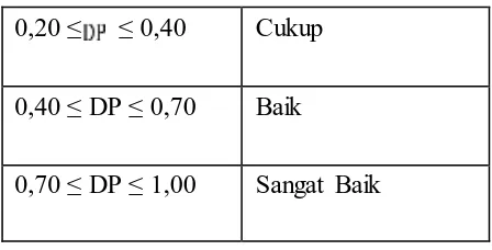 Tabel 3.9 Ringkasan Hasil Uji Daya Pembeda Instrumen 