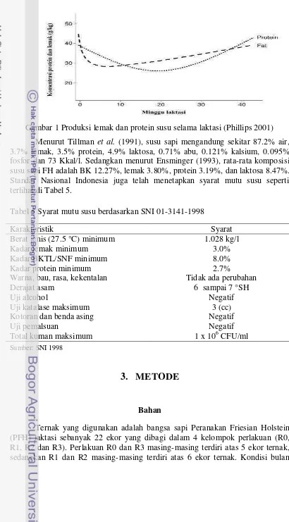 Gambar 1 Produksi lemak dan protein susu selama laktasi (Phillips 2001) 