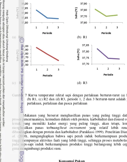 Gambar 7 Kurva temperatur rektal sapi dengan perlakuan berturut-turut (a) R0, 