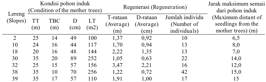 Tabel (Table) 6. Regenerasi alami ulin di Muara Teweh, Setulang, dan PT. ITCI (Natural regeneration of ulin in Muara Teweh, Setulang, and PT