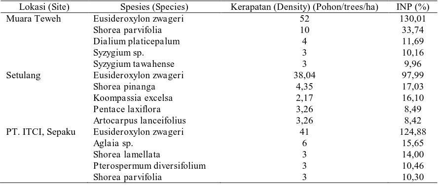 Tabel (Table) 1. Jumlah spesies, marga, dan suku pohon pada tiga lokasi penelitian (Number of species, gene-ra, and families of trees at three research sites) 