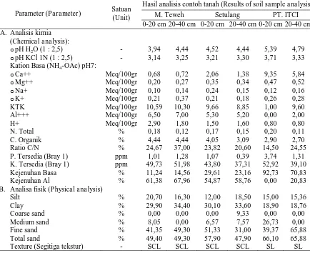 Tabel (Table) 4. Hasil analisis contoh tanah pada habitat ulin di Muara Teweh, Setulang,dan PT