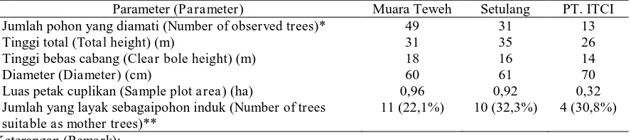 Tabel (Table) 5. Kondisi pohon ulin dan potensinya sebagai pohon induk (The condition of ulin and its potency as mother trees)  