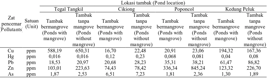 Tabel (Table) 2. Rata-rata kandungan zat pencemar pada tanah/substrat pada tambak bermangrove dan tam-bak tanpa mangrove di lokasi penelitian (The average content of contaminants in soil/ substrate of ponds with mangrove and ponds without mangroves in study sites) 