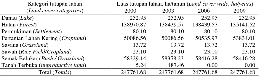 Tabel (Table) 3. Luas Tutupan Lahan TNBBS tahun 2000 hingga 2009 (Land Use of Bukit Barisan Selatan NP 2000 until 2009) 
