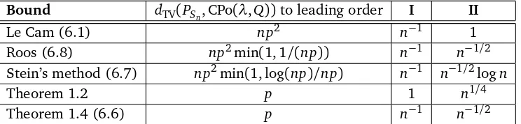 Table 1:Comparison of the ﬁrst-order asymptotic performance of the bounds in (6.1), (6.7)�iting regimesand (6.8), with those of Theorems 1.2 and 1.4 for comparable but non-equal Qi, in the two lim- p ≍ 1/n and p ≍ 1/n.