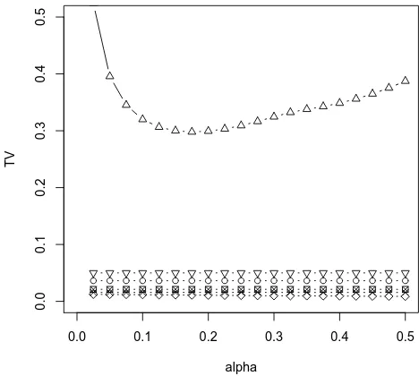 Figure 1:Bounds on the total variation distancecomputed numerically in each case, are plotted asare plotted asplotted against the parameterand Roos’s bounds in (6.4) as dTV(CQBin(p,Q),CPo(λ,Q)) for Q ∼ Geom(α), α, with n = 100 and λ = 5 ﬁxed