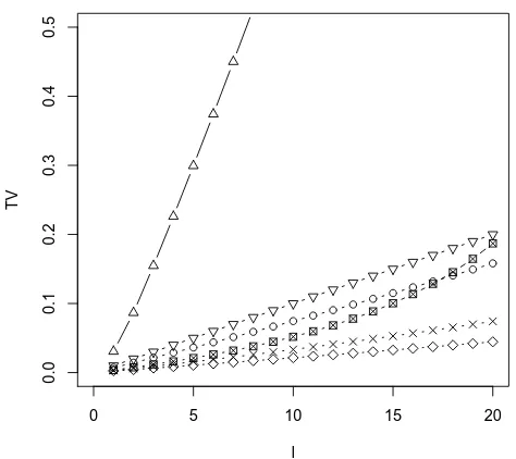 Figure 2: Bounds on the total variation distance din Figure 1, here plotted against the parameterTV(CQBin(p,Q),CPo(λ,Q)) for Q ∼ Geom(α) as n, with α = 0.2 and λ = 5 ﬁxed.