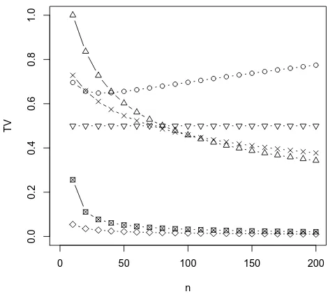 Figure 5: Bounds on the total variation distance dure 4, whereTV(PSn,CPo(λ,Q)) for Qi ∼ Geom(αi) as in Fig- αi are uniformly spread between 0.15 and 0.25, n varies, and p is as in Regime II,p =�0.5/n.