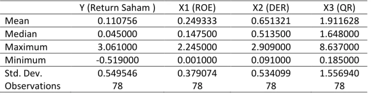 Tabel 4.2 Hasil Uji Multikolinearitas 