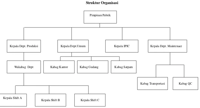 Gambar 2.Bagian Struktur Organisasi PT.Tainesia Jaya