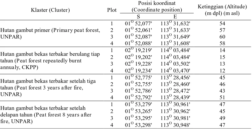 Gambar ( Figure) 2.  Plot pengukuran dan titik pengambilan sampel tanah (Measurement plot and soil sampling point) (diadaptasi dari USDA Forest Service, 2005) (adopted from USDA 
