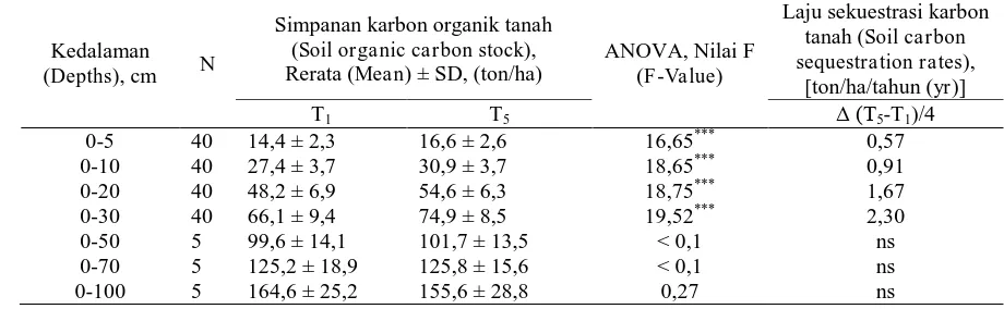 Tabel (Table) 5. Perbandingan simpanan karbon organik tanah pada hutan tanaman A. mangium berdasarkan waktu pengambilan contoh pada tujuh kedalaman tanah (Comparison of mean values of soil organic carbon stocks of A