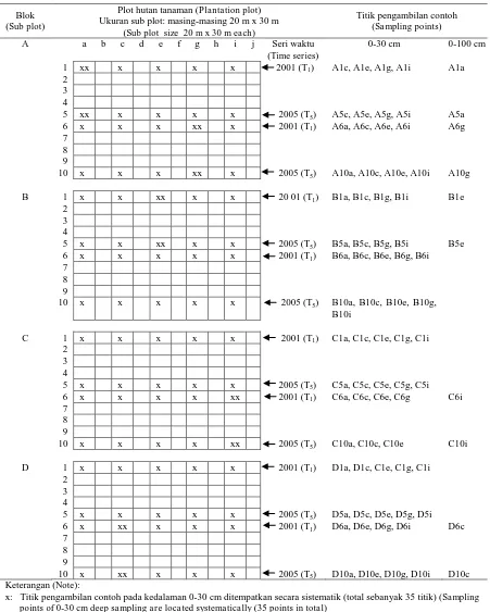 Gambar 1 dan dinarasikan secara ringkas pada Tabel 1.  