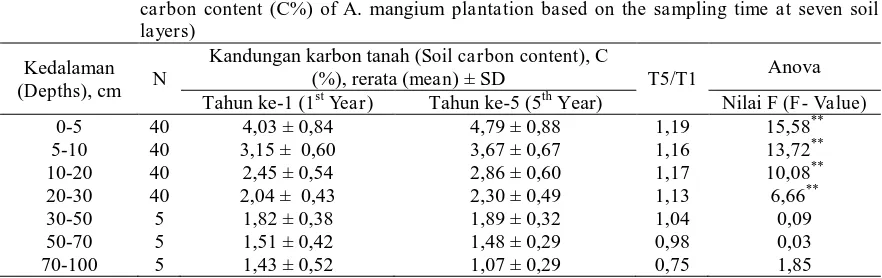 Tabel (Table) 2. Perbandingan kandungan karbon tanah (C%) pada hutan tanaman A. mangium berdasarkan waktu pengambilan contoh pada tujuh lapisan tanah (Comparison of mean values of soil carbon content (C%) of A