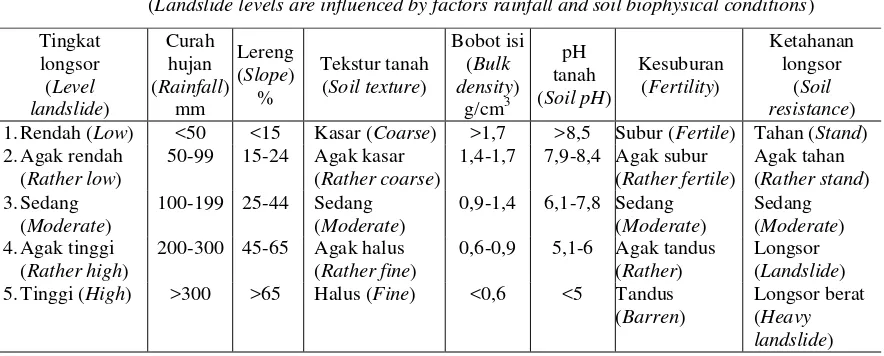 Tabel (Table) 1.   Tingkatan longsor yang dipengaruhi oleh faktor curah hujan dan kondisi biofisik tanah 