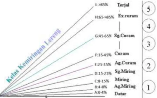 Gambar  ( Figure)  5. Kelas kemiringan lereng dari yang sangat curam: Banjarnegara, > 48%; Purworejo, > 45%; dan Karanganyar, > 38% (Slope class of a very steep: Banjarnegara, > 48%; Purworejo, > 45%; and Karanganyar, > 38%) 