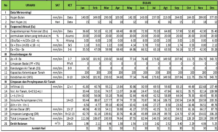 Tabel 4.23 Analisa Debit Andalan dengan Metode F.J. Mock Sungai Jamur Gele 2010 