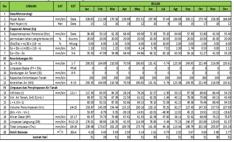 Tabel 4.24 Analisa Debit Andalan dengan Metode F.J. Mock Sungai Jamur Gele 2011 