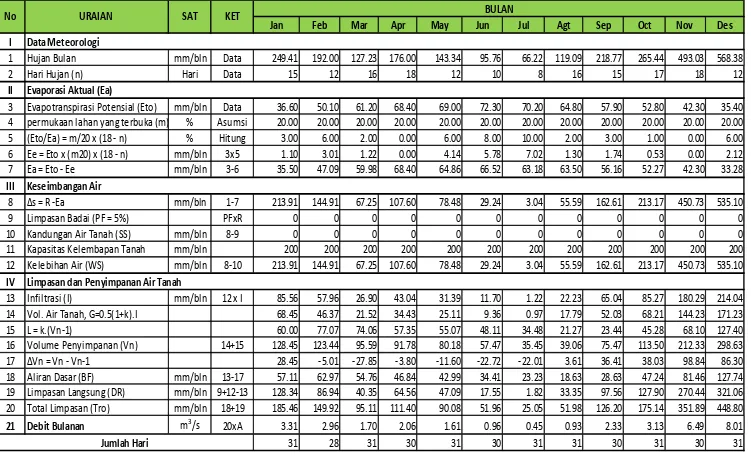 Tabel 4.25 Analisa Debit Andalan dengan Metode F.J. Mock Sungai Jamur Gele 2012 