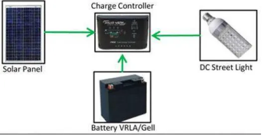Gambar 3.3 Diagram Kerja LPJU Solar Cell 