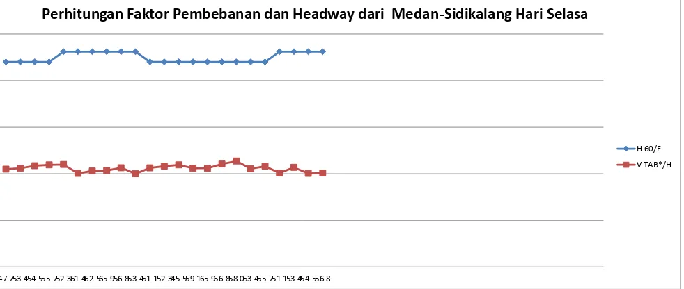 Gambar 4.29. Grafik Perhitungan Optimasi Faktor Pembebanan Headway Medan - Sidikalang Hari Selasa