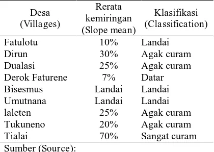 Tabel (Table) 9. Rata-rata kemiringan lahan tem-pat tumbuh cendana di Kabupaten Belu (Land slope mean on cendana growing site in Belu Re-gency) 