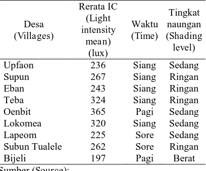 Tabel (Table) 10. Rerata intensitas cahaya (IC) pada lokasi tumbuh cendana di Kabupaten Timor Tengah Selatan (Light intensity mean on cendana growing site in Timor Tengah Selatan Regency) 