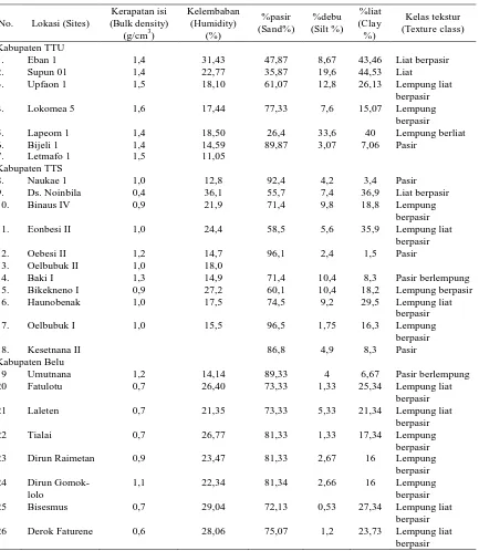 Tabel (Table) 5.  Sifat fisik tanah pada lokasi tumbuh cendana (Soil physics properties on sandalwood growing sites) 