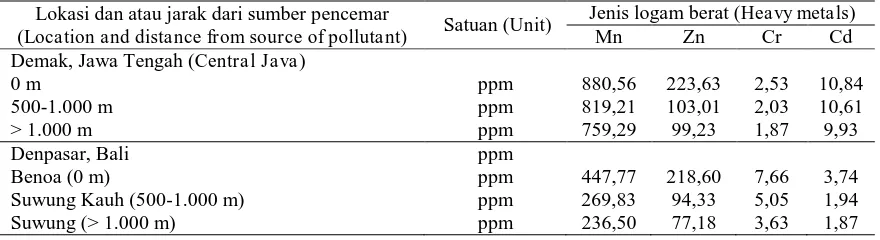 Tabel (Table) 1. Kandungan zat pencemar pada perairan di lokasi penelitian  (Contaminant concentrations in waters at two study sites) 