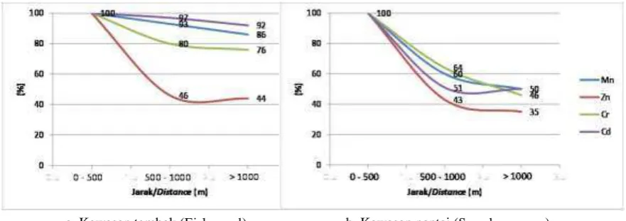 Gambar (Figure) 2.  Penurunan konsentrasi logam berat menurut jarak dari sumber pencemar (Decrease in heavy metals concentrations by distance from source of pollutant) 
