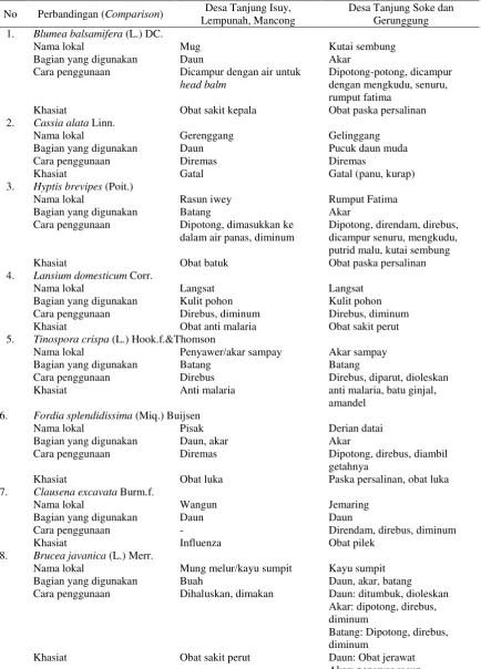 Tabel (Table) 1. Perbandingan sembilan jenis tumbuhan obat yang dimanfaatkan oleh masyarakat Dayak Benuaq di beberapa lokasi (The comparison of nine medicinal plants species which used by Dayak Benuaq community in several locations) 