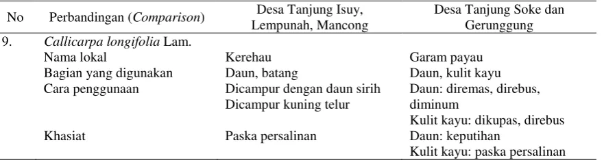 Tabel (Table) 1. Lanjutan (Continued) 