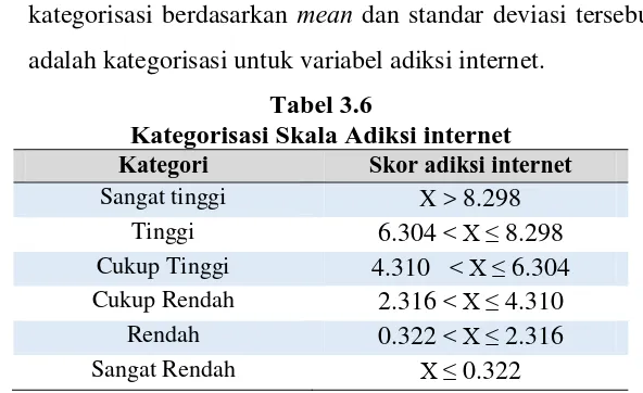 Tabel 3.6 Kategorisasi Skala Adiksi internet 