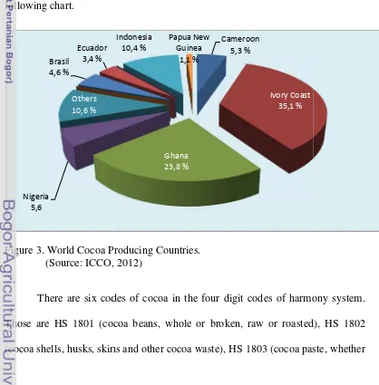 Figure 3. World Cocoa Pr Producing Countries.