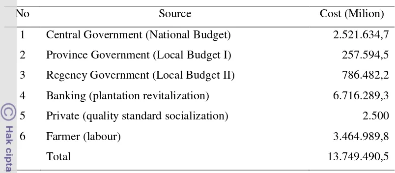 Table 6.  Budget recapitulation of cocoa program for three years (2009 - 2011)