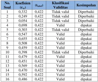 Tabel 3.3 Kriteria Validitas Item Instrumen 