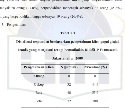 Tabel 5.3 Distribusi responden berdasarkan pengetahuan klien gagal ginjal 