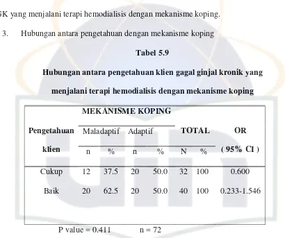 Tabel 5.9 Hubungan antara pengetahuan klien gagal ginjal kronik yang 