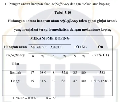 Tabel 5.10 