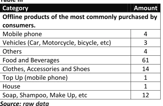 Table III Category 