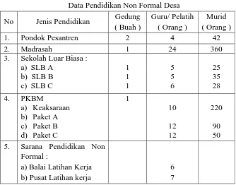 Tabel 2. Data Pendidikan Formal Desa 