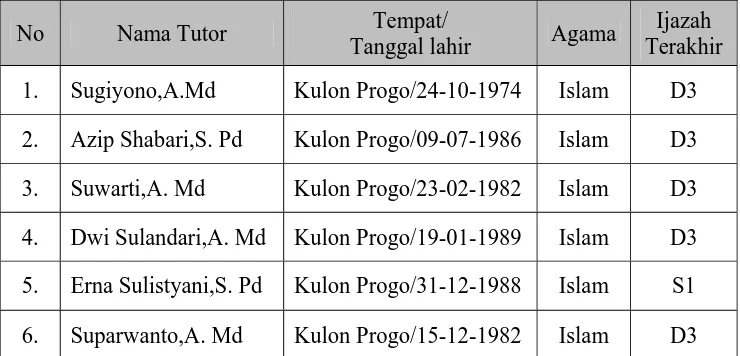 Tabel 6 Daftar Tutor Program Paket B 
