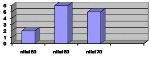 Grafik nilai siklus 1 