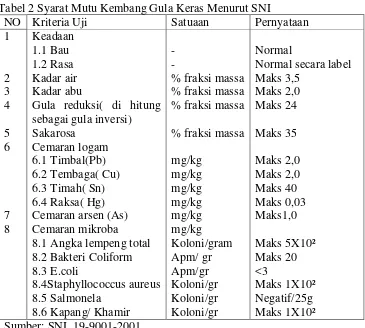 Tabel 2 Syarat Mutu Kembang Gula Keras Menurut SNI 