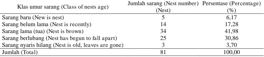 Tabel (Table) 4. Persentase klas umur sarang (Percentage of nests age class) 