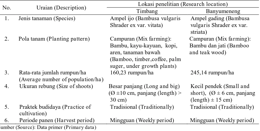 Tabel (Table) 3. Karakteristik budidaya rebung bambu (Characterstics of bamboo shoots cultivation)  