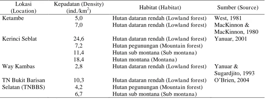 Tabel (Table) 2. Dugaan kepadatan kelompok siamang pada beberapa tempat di Sumatera (Estimation of group density at some location in Sumatra)  