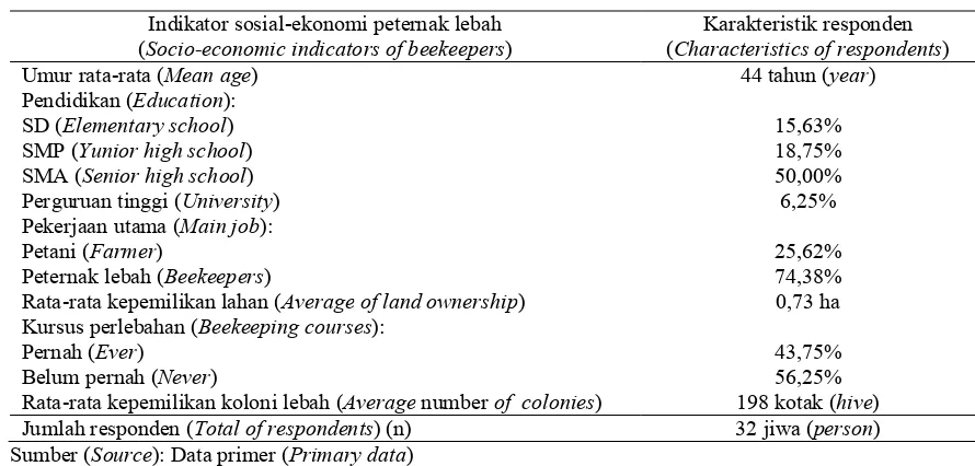 Tabel (Table) 1. Karakteristik responden di lokasi penelitian (Characteristics of respondents in the study area) 